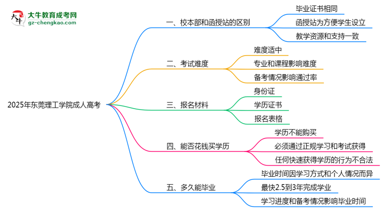 東莞理工學(xué)院2025年成人高考校本部和函授站哪個更好？思維導(dǎo)圖