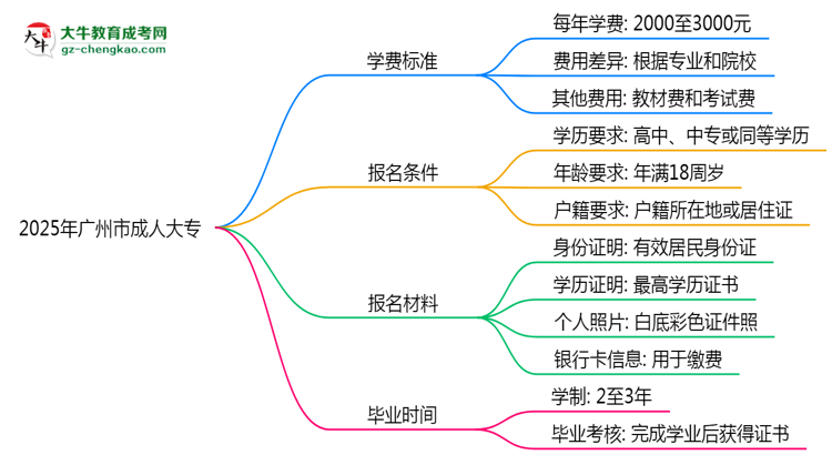 2025年廣州市成人大專(zhuān)最新學(xué)費(fèi)標(biāo)準(zhǔn)多少思維導(dǎo)圖