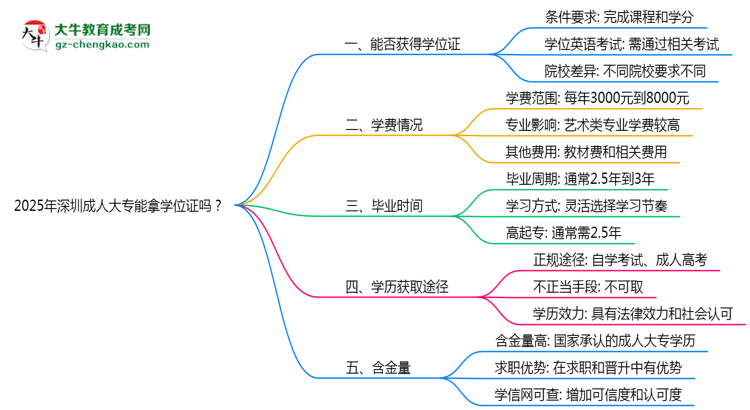 2025年深圳成人大專能拿學(xué)位證嗎？思維導(dǎo)圖