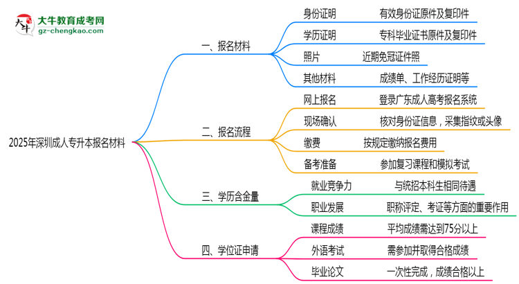 2025年深圳成人專升本報名材料需要什么？思維導圖