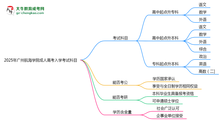 2025年廣州航海學院成人高考入學考試科目有哪些？思維導圖