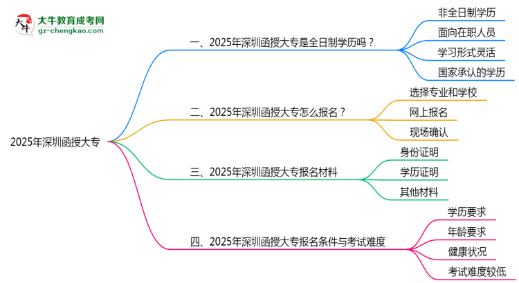 2025年深圳函授大專是全日制學(xué)歷嗎？思維導(dǎo)圖