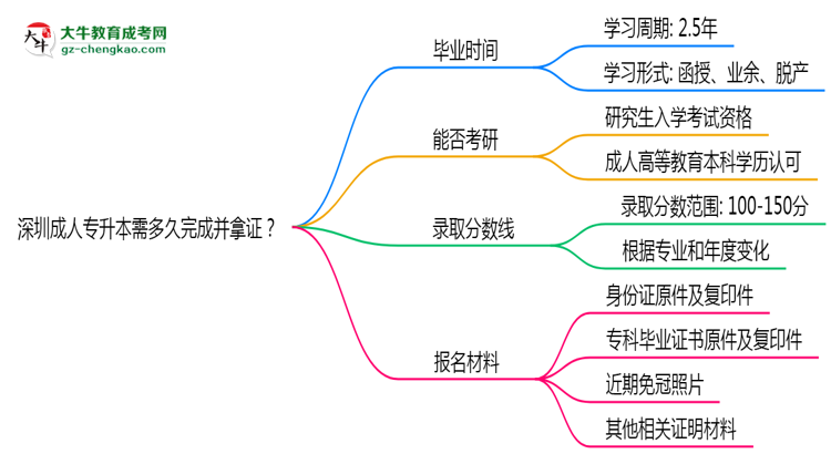 深圳成人專(zhuān)升本需多久完成并拿證？（2025年新）思維導(dǎo)圖