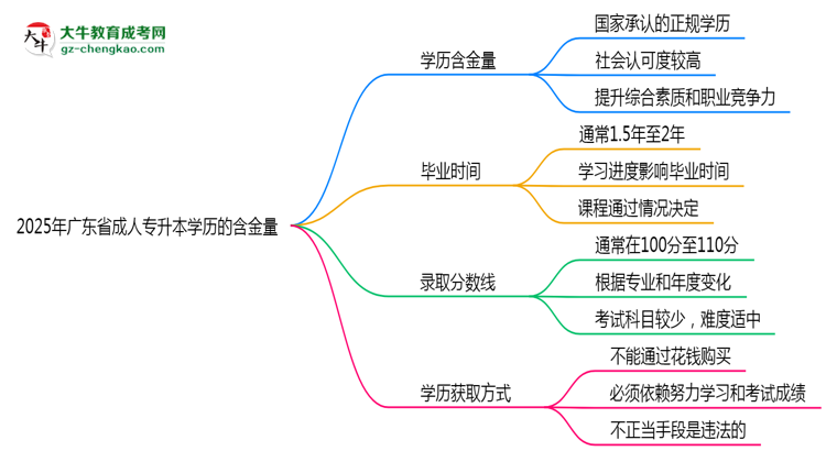 2025年廣東省成人專升本學(xué)歷的含金量怎么樣？思維導(dǎo)圖