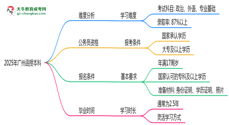 2025年廣州函授本科難不難？思維導圖