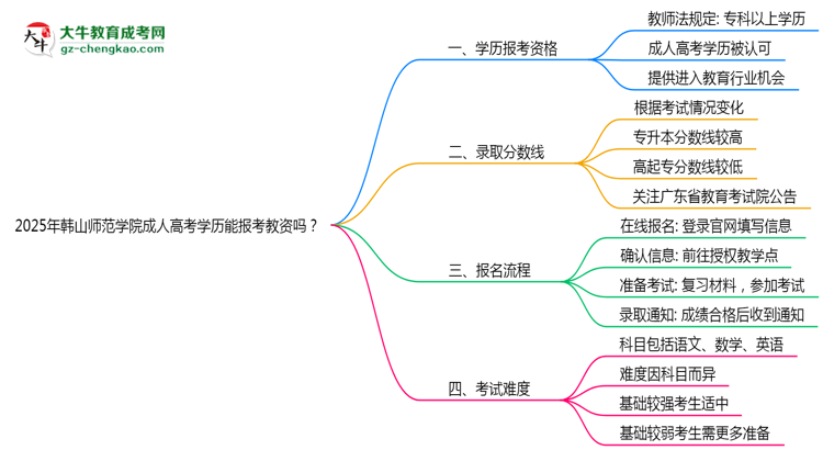 2025年韓山師范學院成人高考學歷能報考教資嗎？思維導圖