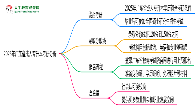 廣東省2025年成人專升本能考研究生嗎？思維導(dǎo)圖