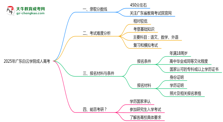 2025年廣東白云學(xué)院成人高考錄取分?jǐn)?shù)線是多少？思維導(dǎo)圖
