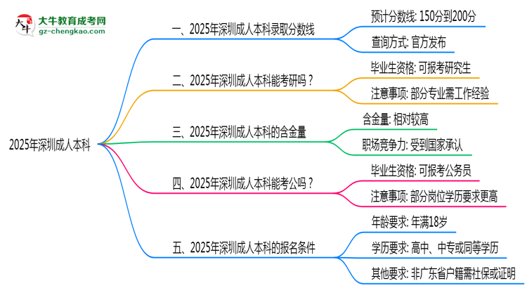 2025年深圳成人本科錄取分?jǐn)?shù)線是多少？思維導(dǎo)圖