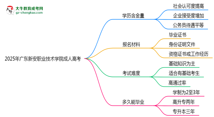 2025年廣東新安職業(yè)技術(shù)學(xué)院成人高考學(xué)歷的含金量怎么樣?思維導(dǎo)圖