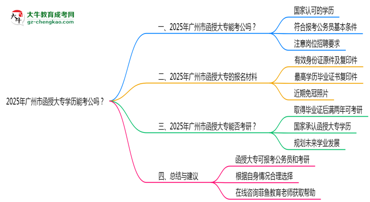 廣州市2025年函授大專學(xué)歷能考公嗎？思維導(dǎo)圖