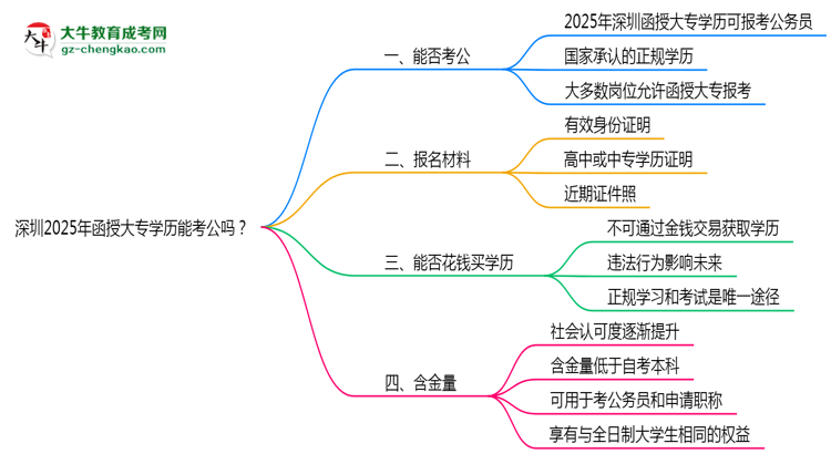 深圳2025年函授大專學(xué)歷能考公嗎？思維導(dǎo)圖