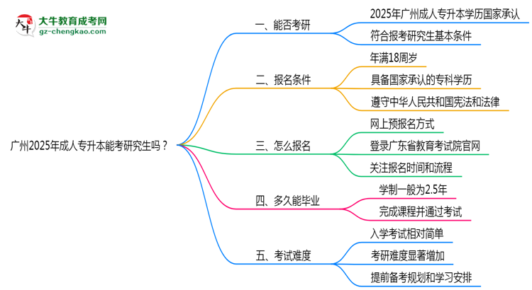 廣州2025年成人專升本能考研究生嗎？思維導(dǎo)圖