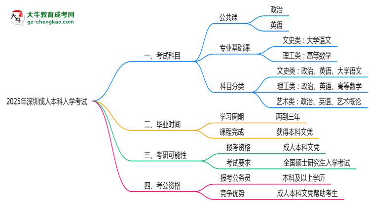 2025年深圳成人本科入學(xué)考試科目有哪些？思維導(dǎo)圖