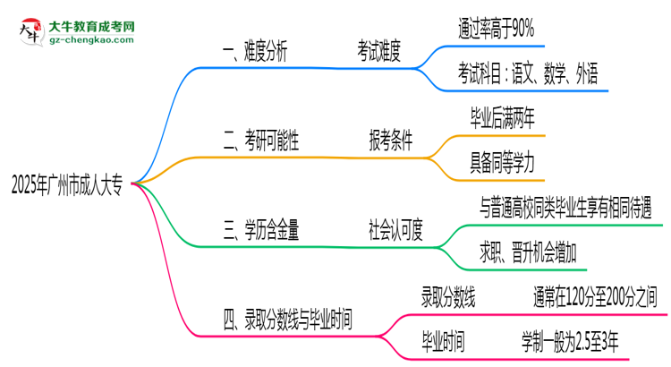 2025年廣州市成人大專難不難？思維導(dǎo)圖