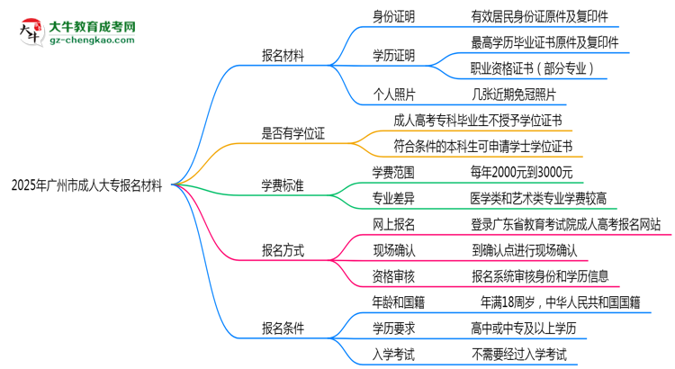 2025年廣州市成人大專報名材料需要什么？思維導(dǎo)圖