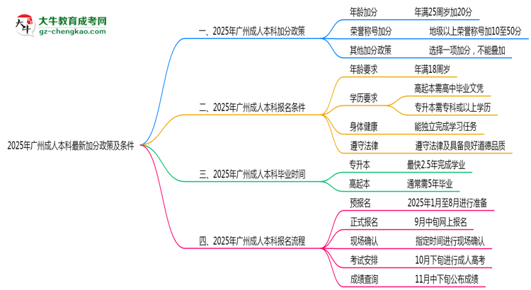 2025年廣州成人本科最新加分政策及條件思維導(dǎo)圖