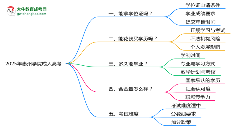 2025年惠州學(xué)院成人高考能拿學(xué)位證嗎？思維導(dǎo)圖