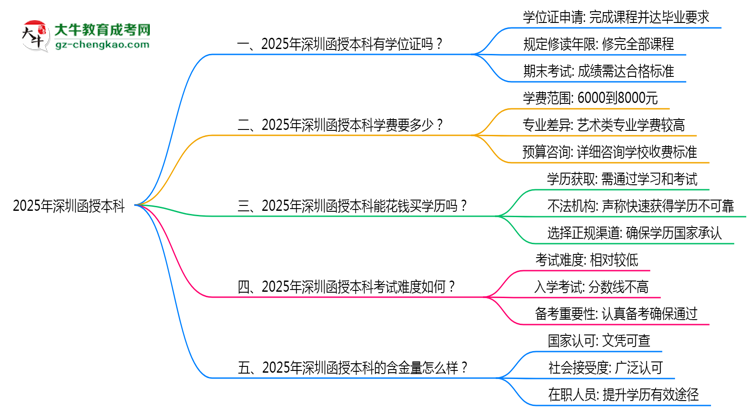 2025年深圳函授本科能拿學(xué)位證嗎?思維導(dǎo)圖