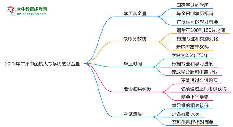 2025年廣州市函授大專學(xué)歷的含金量怎么樣？思維導(dǎo)圖