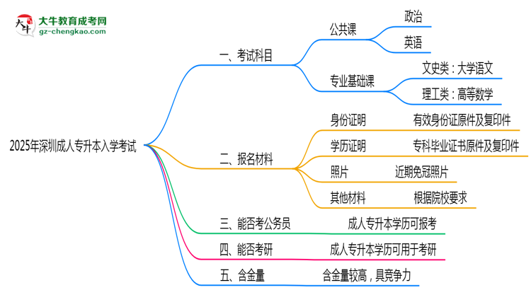 2025年深圳成人專升本入學考試科目有哪些？思維導圖