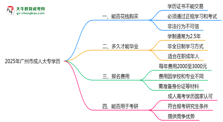 2025年廣州市成人大專學(xué)歷花錢能買到嗎？思維導(dǎo)圖