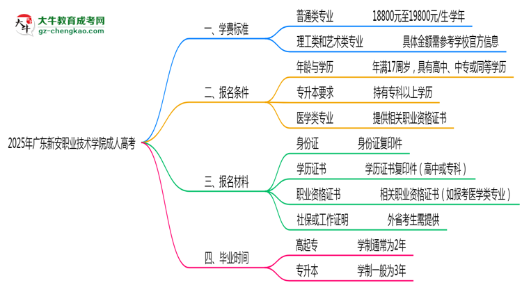 2025年廣東新安職業(yè)技術(shù)學(xué)院成人高考最新學(xué)費標(biāo)準(zhǔn)多少思維導(dǎo)圖