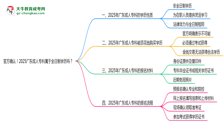 官方確認(rèn)！2025廣東成人專科屬于全日制學(xué)歷嗎？思維導(dǎo)圖