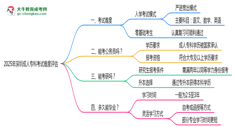 2025深圳成人專科考試難度評(píng)估：零基礎(chǔ)如何逆襲？思維導(dǎo)圖