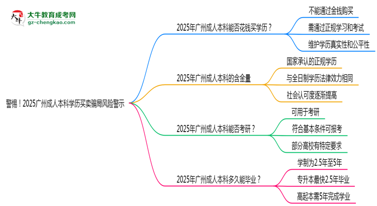 警惕！2025廣州成人本科學(xué)歷買賣騙局風(fēng)險警示思維導(dǎo)圖