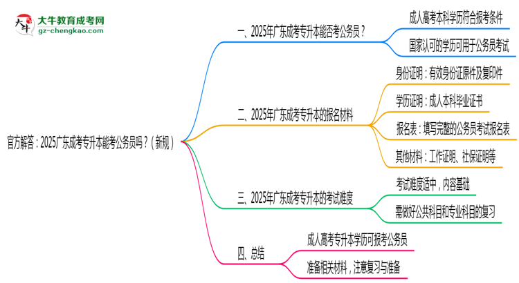 官方解答：2025廣東成考專升本能考公務(wù)員嗎？（新規(guī)）思維導(dǎo)圖