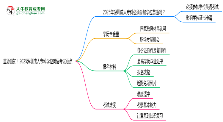 重要通知！2025深圳成人專科學(xué)位英語考試要點思維導(dǎo)圖