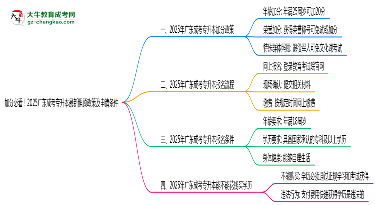 加分必看！2025廣東成考專(zhuān)升本最新照顧政策及申請(qǐng)條件思維導(dǎo)圖