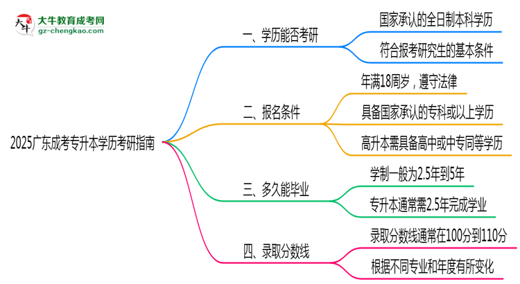 2025廣東成考專升本學(xué)歷考研指南：報(bào)考條件思維導(dǎo)圖