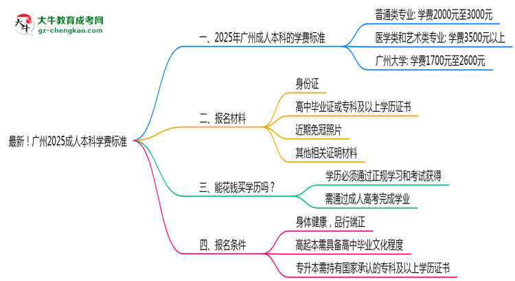 最新！廣州2025成人本科學(xué)費(fèi)標(biāo)準(zhǔn)：各校收費(fèi)明細(xì)表思維導(dǎo)圖