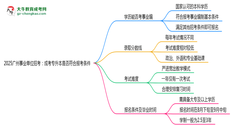 2025廣州事業(yè)單位招考：成考專升本是否符合報(bào)考條件思維導(dǎo)圖