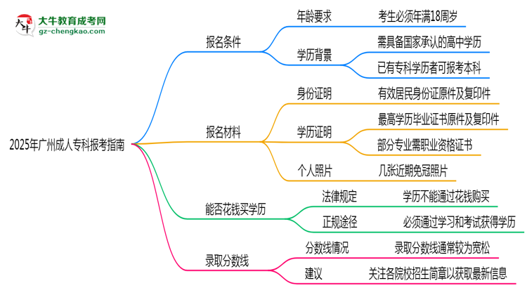 2025年廣州成人?？票究茍罂贾改希簩W歷/年齡要求必看思維導圖