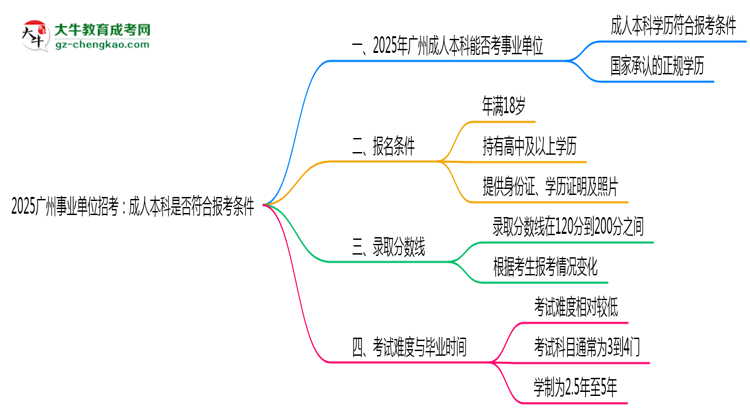 2025廣州事業(yè)單位招考：成人本科是否符合報考條件思維導圖