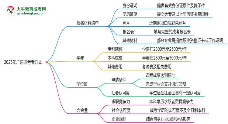 2025廣東成考專升本報(bào)名材料清單：這些證明缺一不可！思維導(dǎo)圖