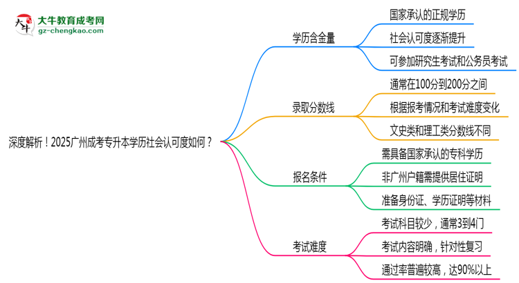 深度解析！2025廣州成考專升本學歷社會認可度如何？思維導圖