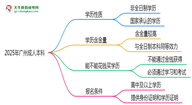 官方確認(rèn)！2025廣州成人本科屬于全日制學(xué)歷嗎？思維導(dǎo)圖