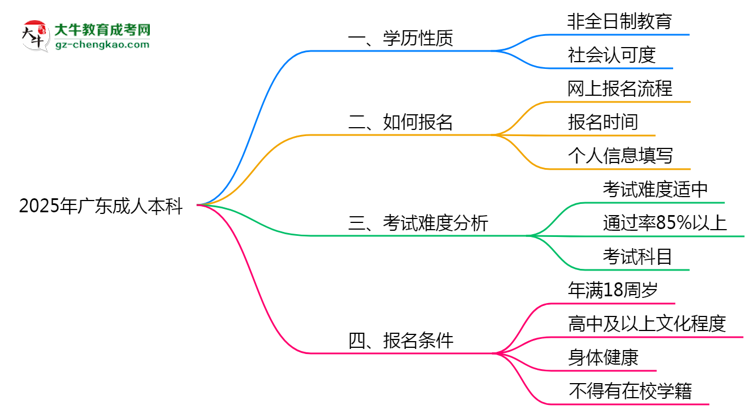 官方確認(rèn)！2025廣東成人本科屬于全日制學(xué)歷嗎？思維導(dǎo)圖