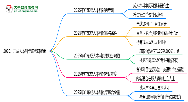 2025廣東成人本科學(xué)歷考研指南:報(bào)考條件思維導(dǎo)圖