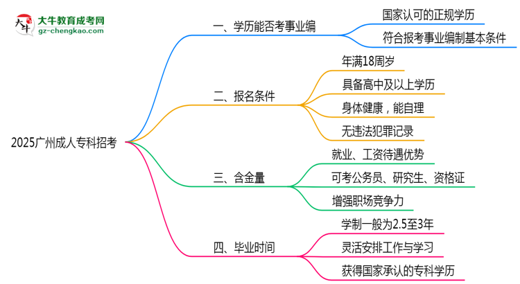 2025廣州事業(yè)單位招考：成人專(zhuān)科是否符合報(bào)考條件思維導(dǎo)圖