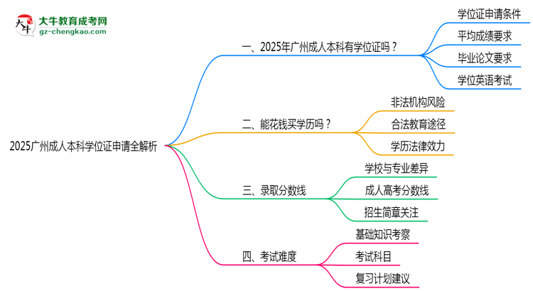 2025廣州成人本科學位證申請全解析：條件與流程詳解思維導圖