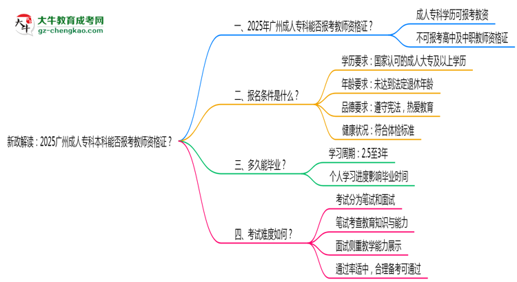 新政解讀：2025廣州成人?？票究颇芊駡罂冀處熧Y格證？思維導(dǎo)圖