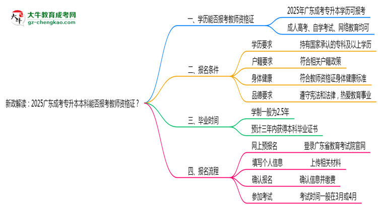 新政解讀：2025廣東成考專升本本科能否報考教師資格證？思維導圖