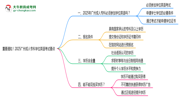 重要通知！2025廣州成人?？茖W(xué)位英語考試要點思維導(dǎo)圖