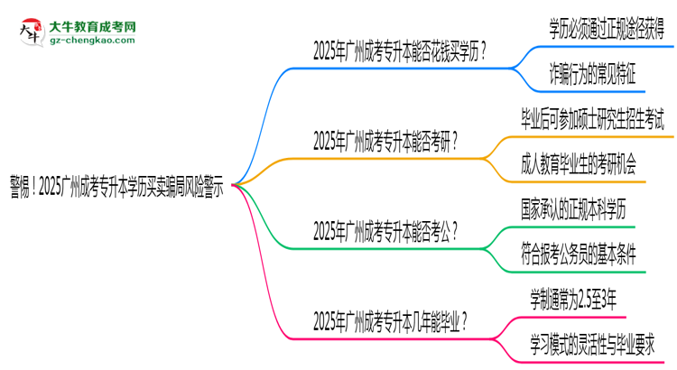 警惕！2025廣州成考專(zhuān)升本學(xué)歷買(mǎi)賣(mài)騙局風(fēng)險(xiǎn)警示思維導(dǎo)圖