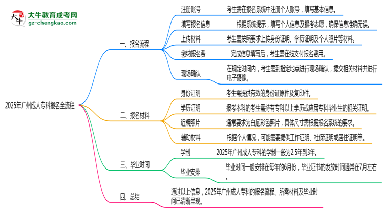 3分鐘讀懂：2025廣州成人?？票究茍竺鞒趟季S導(dǎo)圖